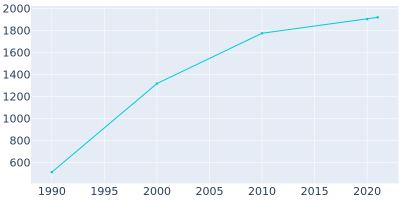 Population Graph For Meadowlakes, 1990 - 2022