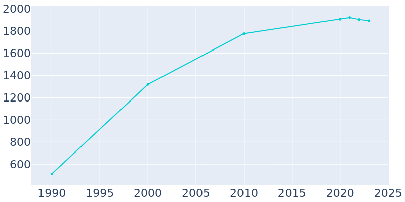 Population Graph For Meadowlakes, 1990 - 2022