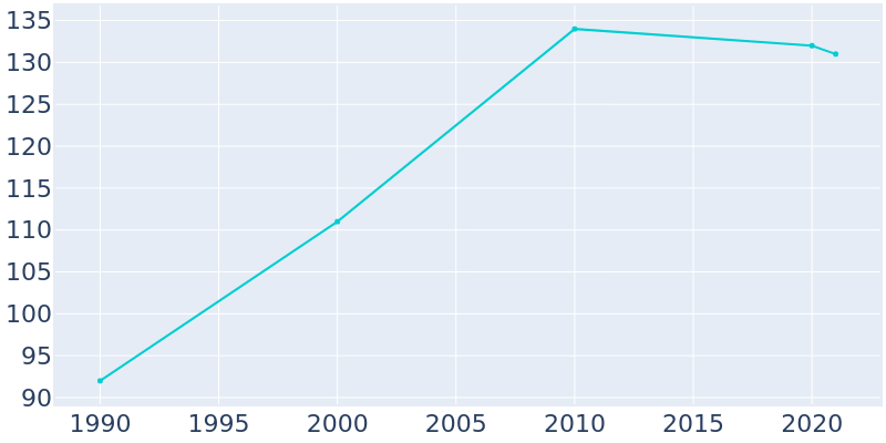 Population Graph For Meadowlands, 1990 - 2022