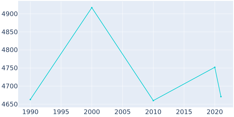 Population Graph For Meadows Place, 1990 - 2022