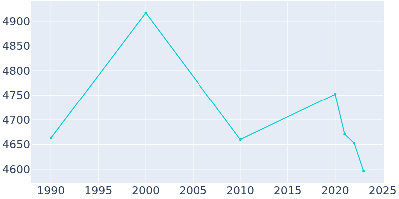 Population Graph For Meadows Place, 1990 - 2022