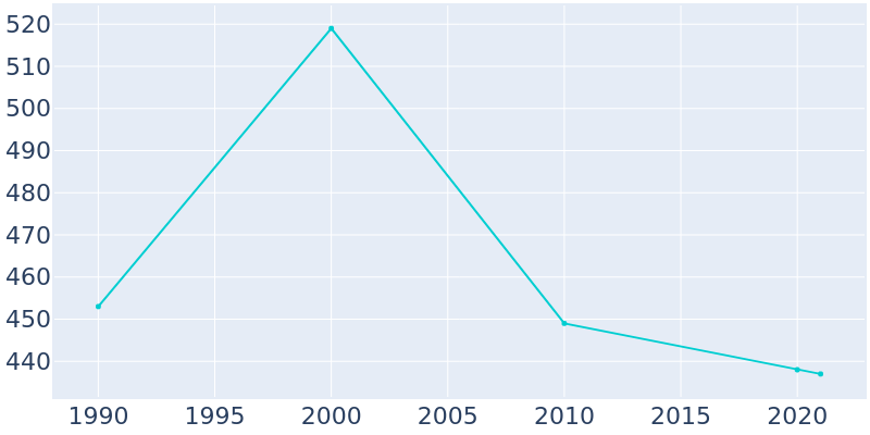 Population Graph For Meadville, 1990 - 2022
