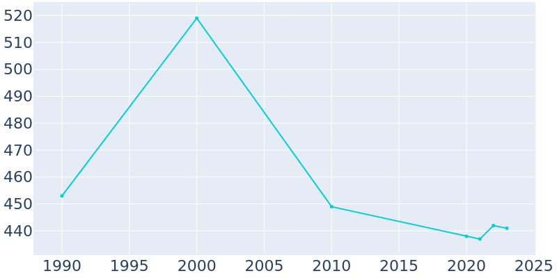 Population Graph For Meadville, 1990 - 2022