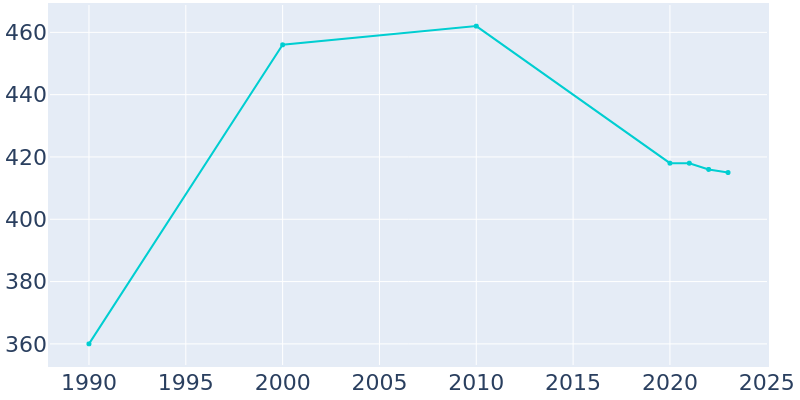 Population Graph For Meadville, 1990 - 2022