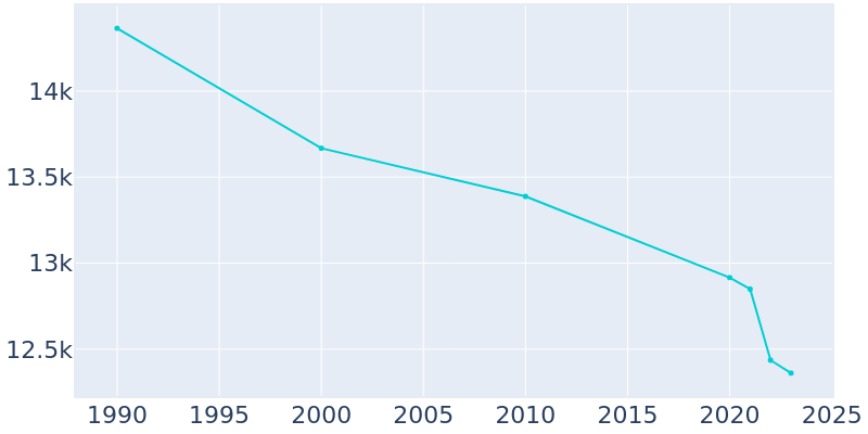 Population Graph For Meadville, 1990 - 2022