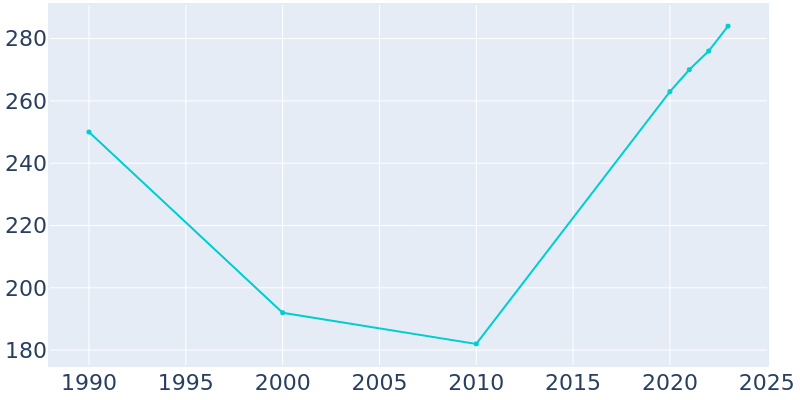 Population Graph For Meansville, 1990 - 2022