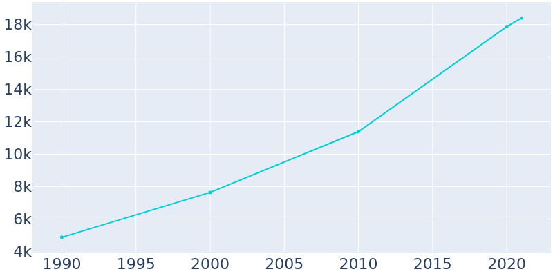 Population Graph For Mebane, 1990 - 2022
