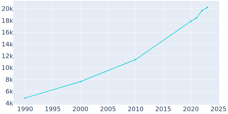 Population Graph For Mebane, 1990 - 2022