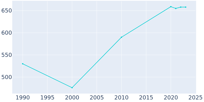 Population Graph For Mechanicsburg, 1990 - 2022