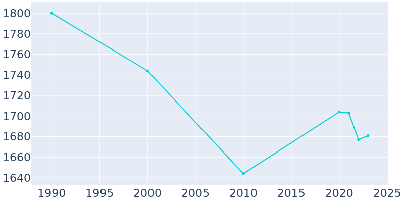 Population Graph For Mechanicsburg, 1990 - 2022