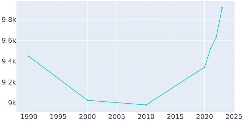 Population Graph For Mechanicsburg, 1990 - 2022