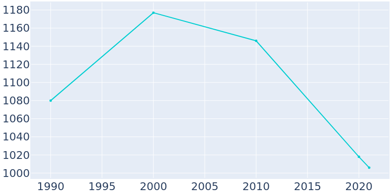 Population Graph For Mechanicsville, 1990 - 2022