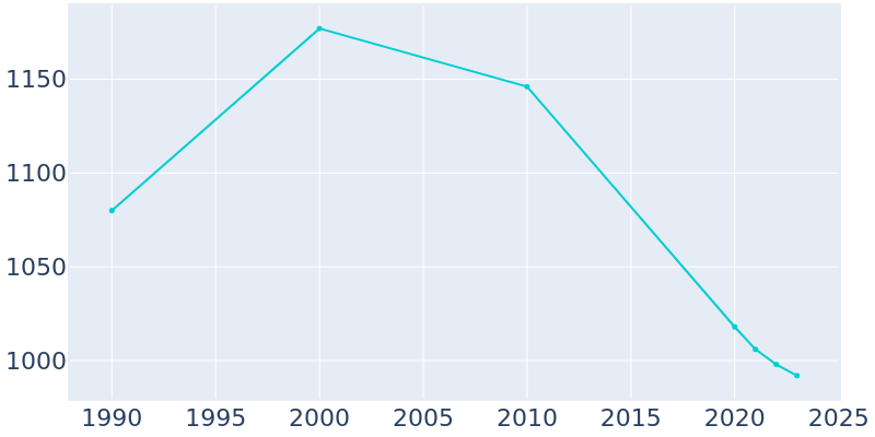 Population Graph For Mechanicsville, 1990 - 2022