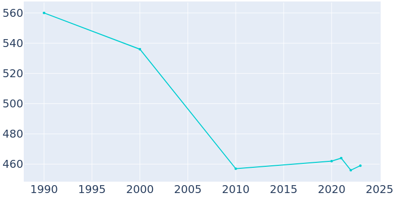 Population Graph For Mechanicsville, 1990 - 2022