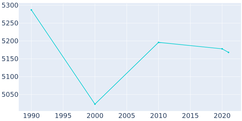 Population Graph For Mechanicville, 1990 - 2022