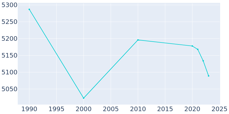 Population Graph For Mechanicville, 1990 - 2022