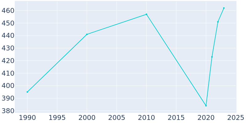 Population Graph For Mecosta, 1990 - 2022