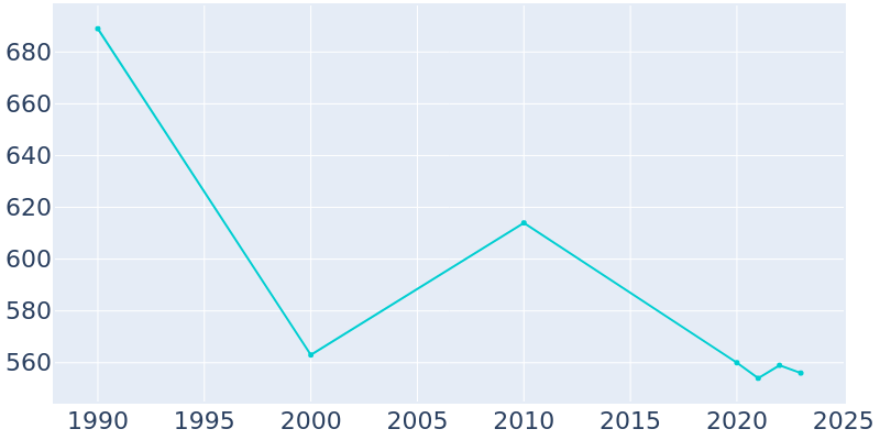 Population Graph For Medaryville, 1990 - 2022