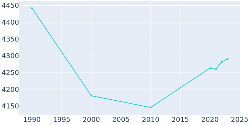 Population Graph For Medford Lakes, 1990 - 2022