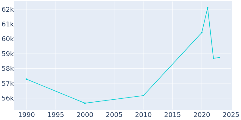 Population Graph For Medford, 1990 - 2022