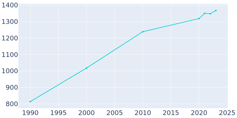 Population Graph For Medford, 1990 - 2022