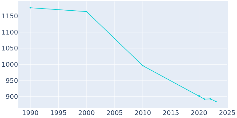 Population Graph For Medford, 1990 - 2022