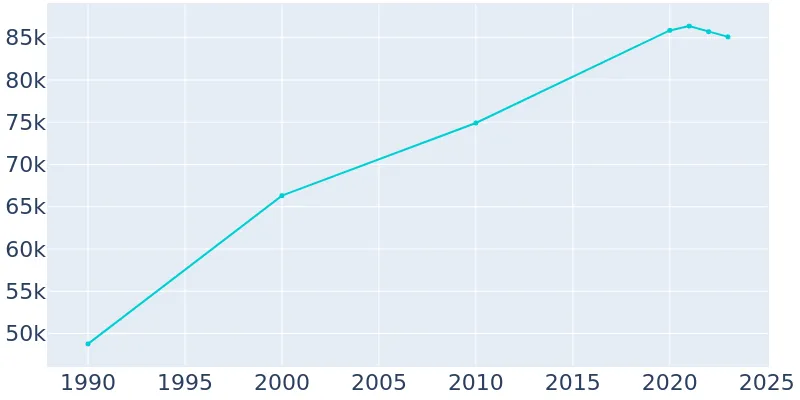 Medford Oregon Population History 1990 2019