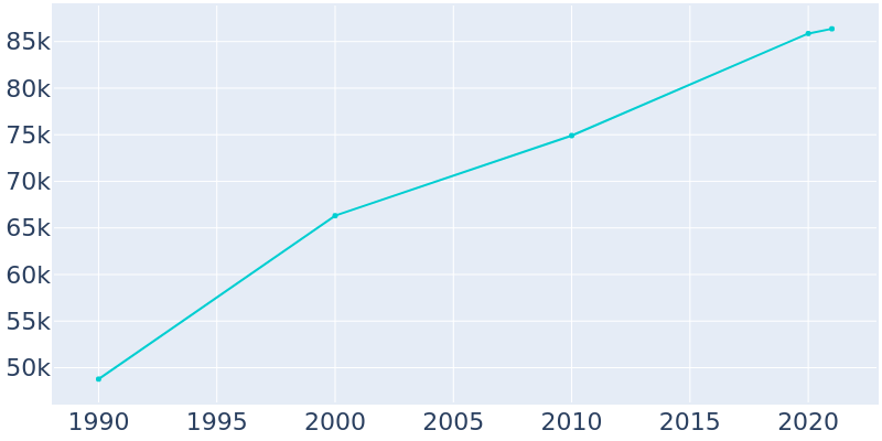 Population Graph For Medford, 1990 - 2022