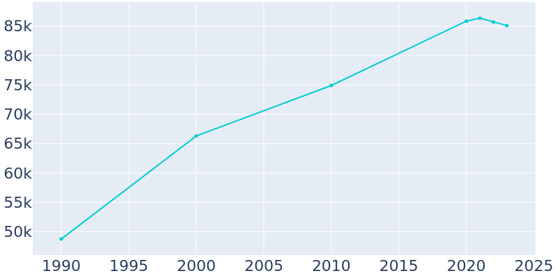 Population Graph For Medford, 1990 - 2022