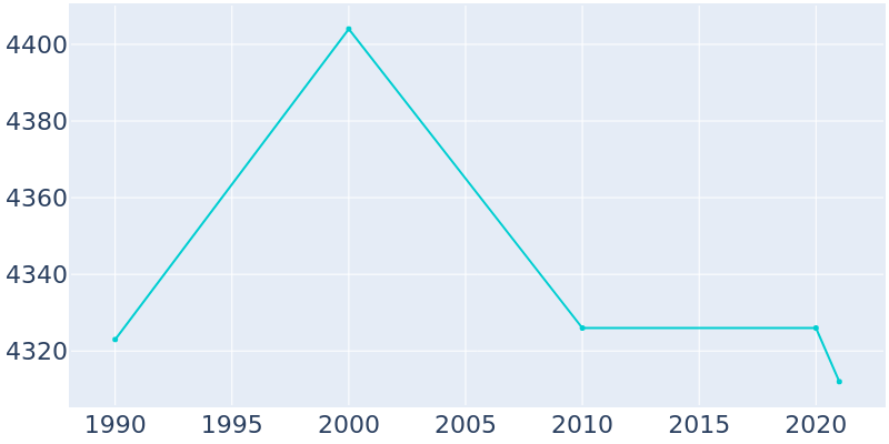 Population Graph For Medford, 1990 - 2022