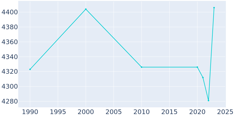 Population Graph For Medford, 1990 - 2022