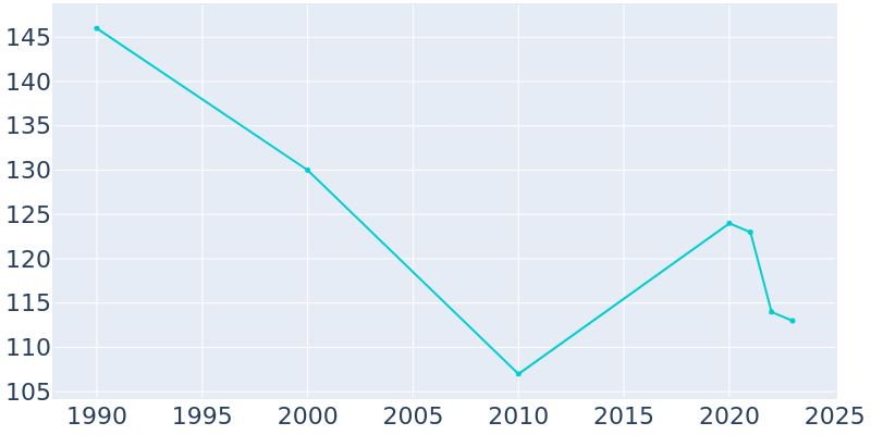 Population Graph For Media, 1990 - 2022