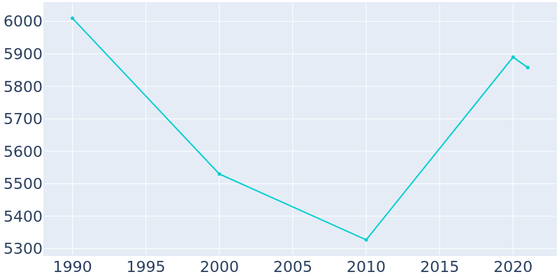 Population Graph For Media, 1990 - 2022