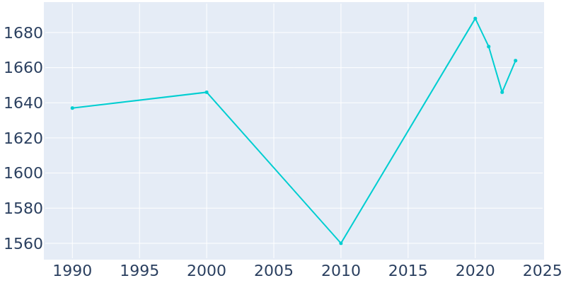 Population Graph For Mediapolis, 1990 - 2022