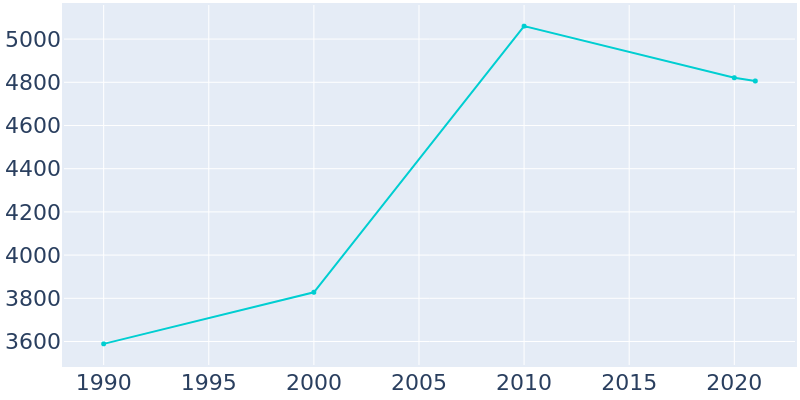 Population Graph For Medical Lake, 1990 - 2022