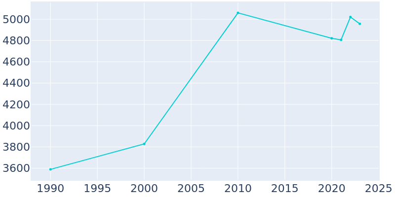 Population Graph For Medical Lake, 1990 - 2022