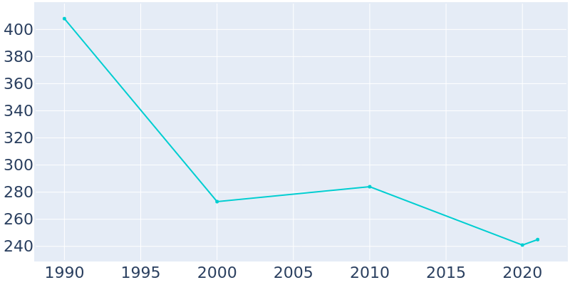 Population Graph For Medicine Bow, 1990 - 2022