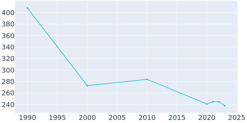 Population Graph For Medicine Bow, 1990 - 2022