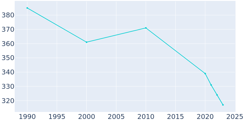 Population Graph For Medicine Lake, 1990 - 2022