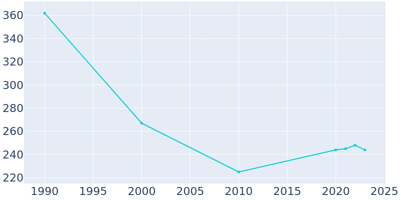 Population Graph For Medicine Lake, 1990 - 2022