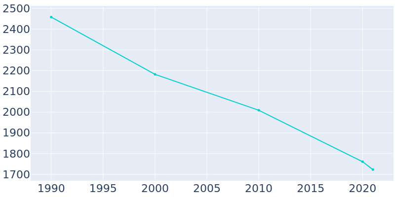 Population Graph For Medicine Lodge, 1990 - 2022