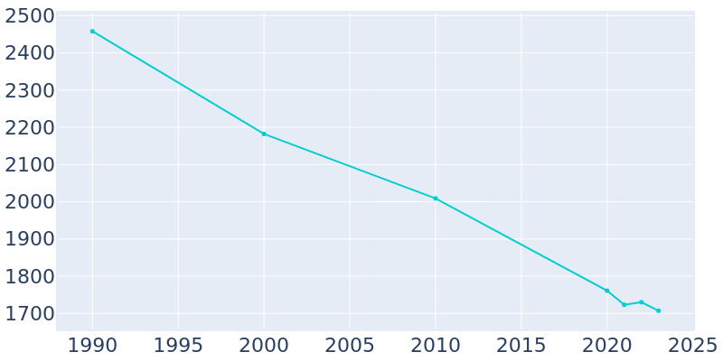 Population Graph For Medicine Lodge, 1990 - 2022