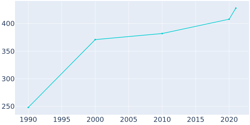 Population Graph For Medicine Park, 1990 - 2022