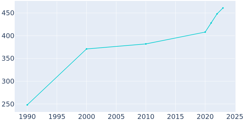 Population Graph For Medicine Park, 1990 - 2022