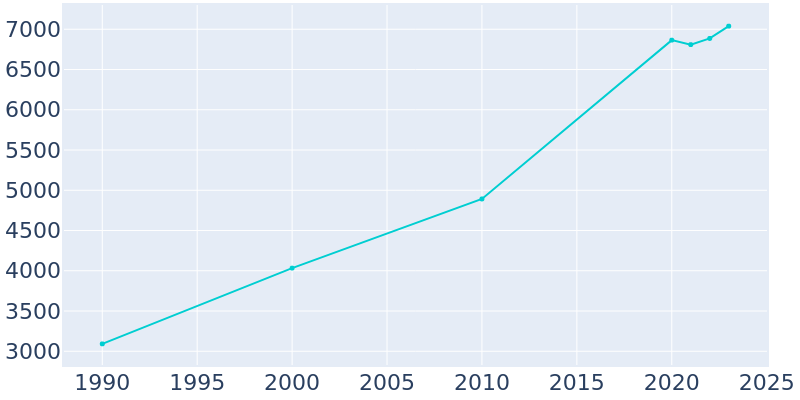 Population Graph For Medina, 1990 - 2022