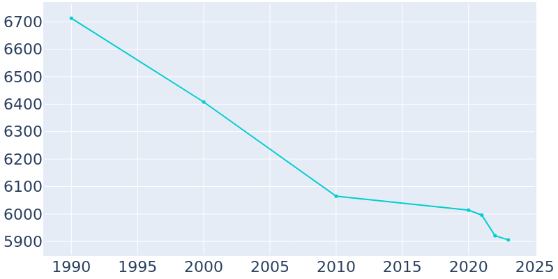 Population Graph For Medina, 1990 - 2022