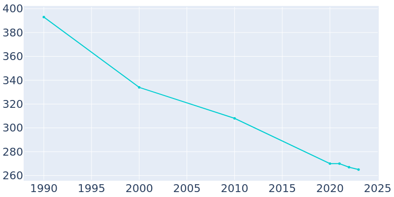 Population Graph For Medina, 1990 - 2022