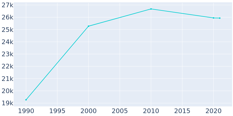 Population Graph For Medina, 1990 - 2022