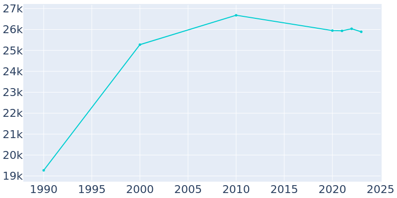 Population Graph For Medina, 1990 - 2022