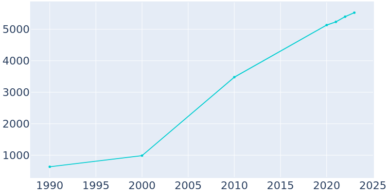 Population Graph For Medina, 1990 - 2022